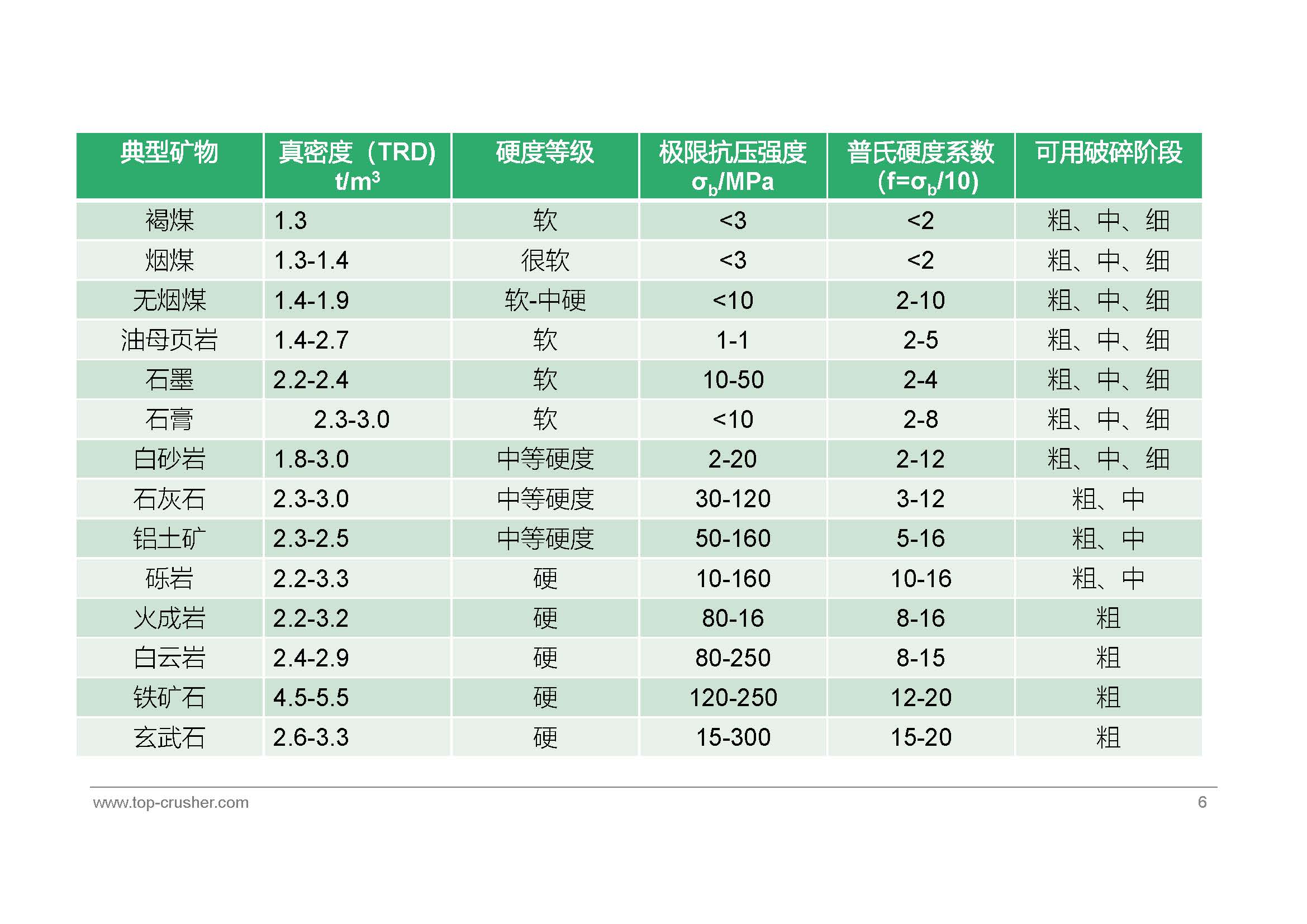 分級(jí)破碎機(jī)適用典型物料特征表_頁(yè)面_2.jpg