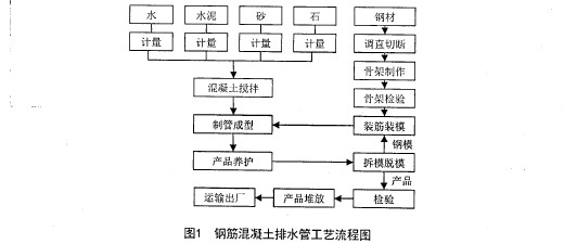 圖1 鋼筋混凝土排水管工藝流程圖