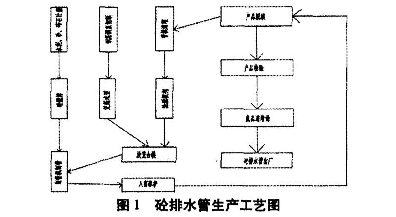 混凝土排水管生產(chǎn)工藝圖