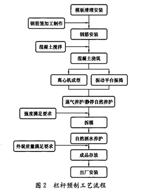 欄桿預制工藝流程