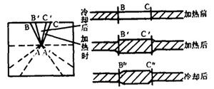 圖3 熱拱曲基本原理