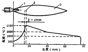 圖4 中性焰構(gòu)造及溫度分布圖