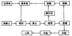 工藝流程