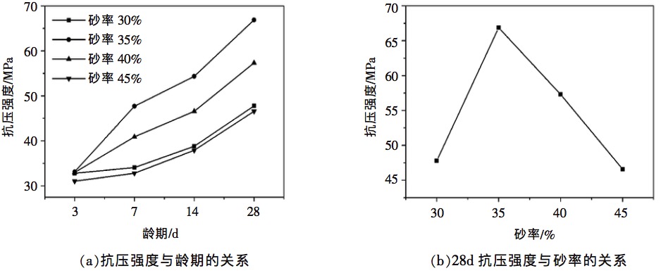 砂率對(duì)干硬性混凝土抗壓強(qiáng)度的影響