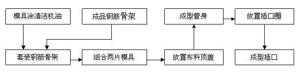 承口水泥管模具組裝工藝