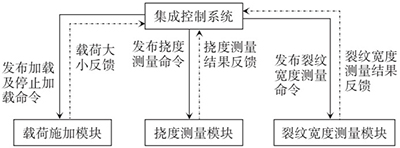 各模塊信息傳輸關(guān)系圖
