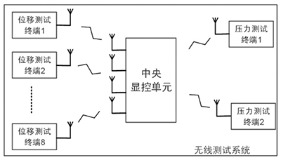 無(wú)線檢測(cè)系統(tǒng)