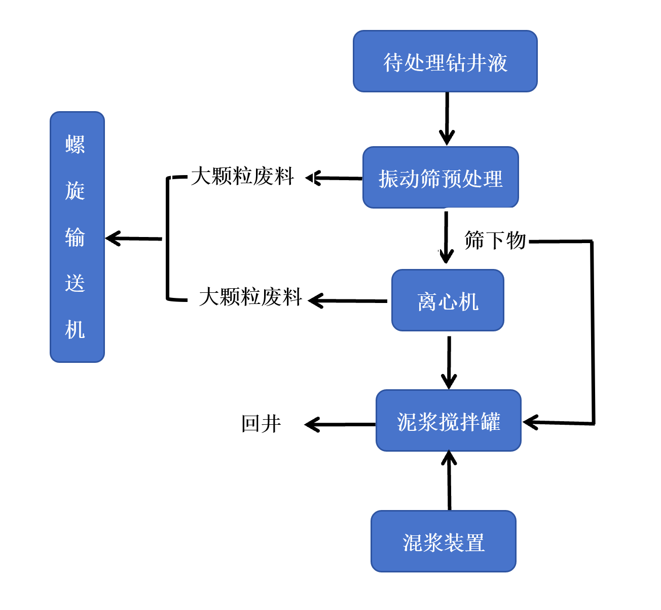礦鉆泥漿處理系統(tǒng)工藝流程